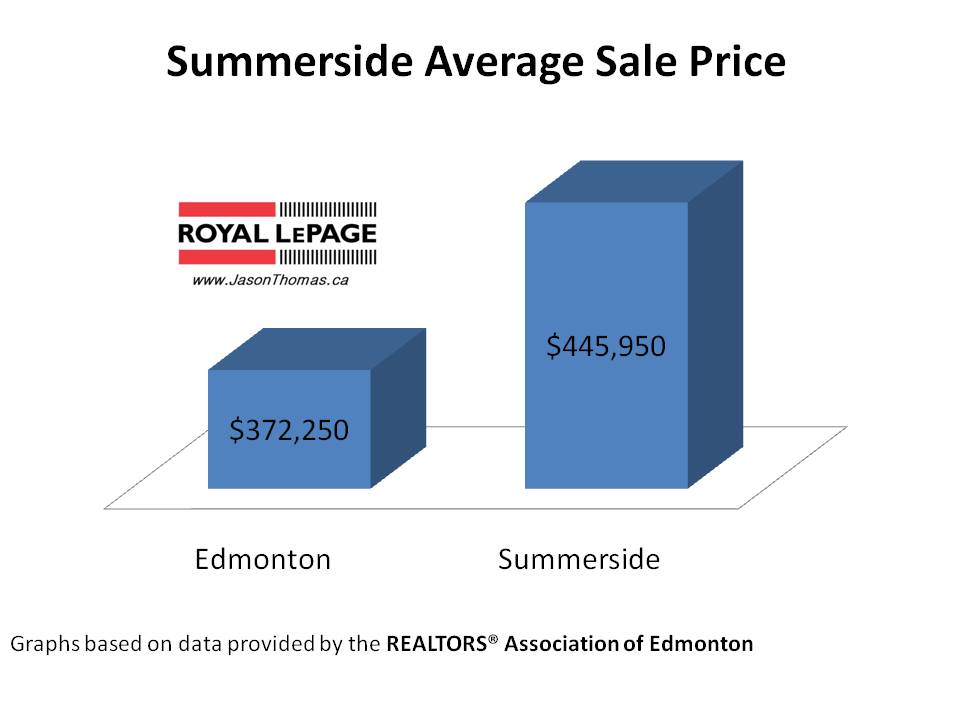 Summerside Average Sale Price Edmonton